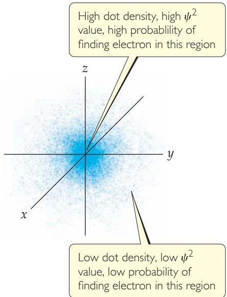 电子密度分布(Electron-density distribution)。此渲染表示在其基态下氢原子中找到电子的概率 \psi^2。坐标系的原点在原子核处。