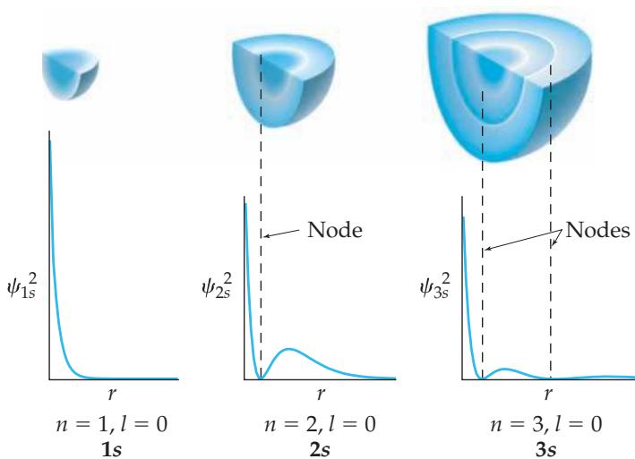氢的 1s、2s 和 3s 轨道中的概率密度 [\psi(r)]^2(Probability density [\psi(r)]^2 in the 1s, 2s, and 3s orbitals of hydrogen)。