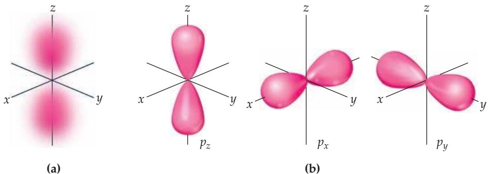 p 轨道(The p orbitals)。(a) 2p 轨道的电子密度分布。(b) 三个 p 轨道的等高线表示。轨道标签上的下标表示轨道所在的轴。