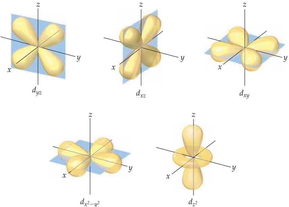 五个 d 轨道的等高线表示(Contour representations of the five d orbitals)。