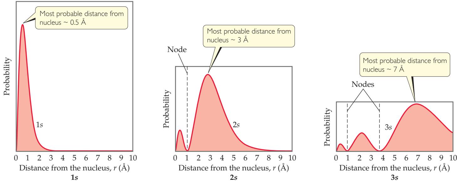 氢的 1s、2s 和 3s 轨道的径向概率函数(Radial probability functions for the 1s, 2s, and 3s orbitals of hydrogen)。这些图显示了找到电子作为距原子核距离的函数的概率。随着 n 的增加,最有可能找到电子的距离(最高峰)离原子核更远。