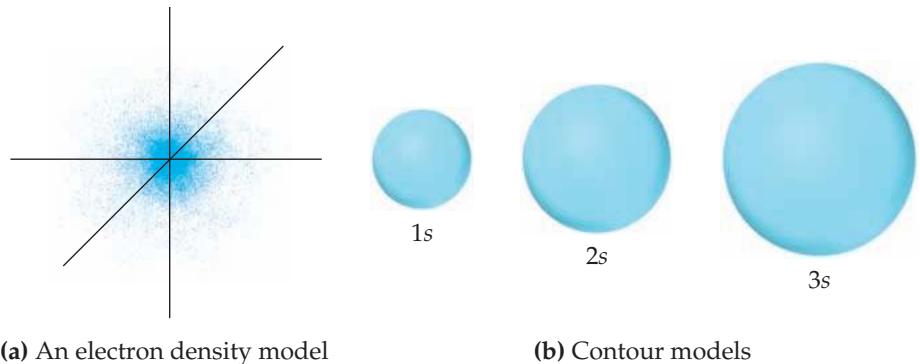 1s、2s 和 3s 轨道的比较(Comparison of the 1s, 2s, and 3s orbitals)。(a) 1s 轨道的电子密度分布。(b) 1s、2s 和 3s 轨道的等高线表示。每个球体以原子核为中心,并包围有 90\% 概率找到电子的体积。