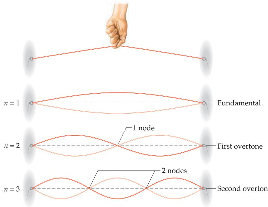 振动弦中的驻波(Standing waves in a vibrating string)。