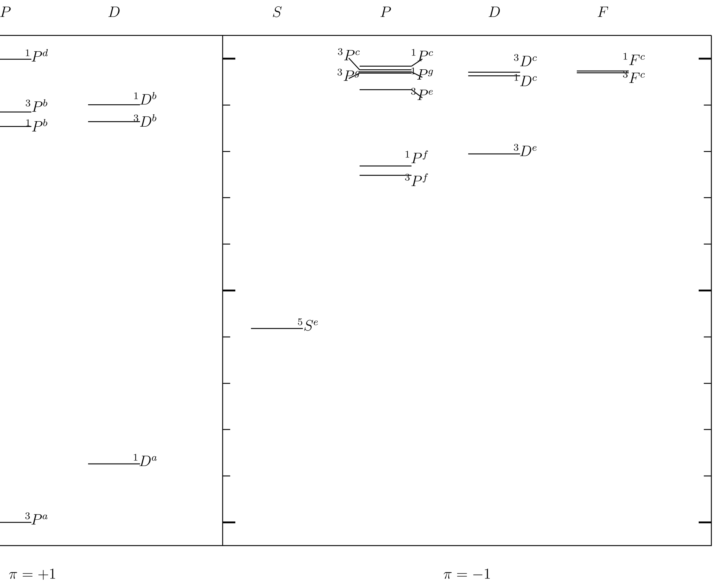 Atomic energy levels of carbon. Energies are measured in eV from the ground state, and all levels less than 10eV are shown. Levels of even parity (\pi=+1) are on the left, those of odd parity (\pi=-1) on the right. The superscripts a, b, etc, refer to the electron configuration, with a=2s^22p^2, b=2s^22p3p, c=2s^22p3d, d=2s^22p4p, e=2s2p^3, f=2s^22p3s, g=2s^22p4s. All configurations are understood to be attached to a helium core, 1s^2. Source: NIST database.