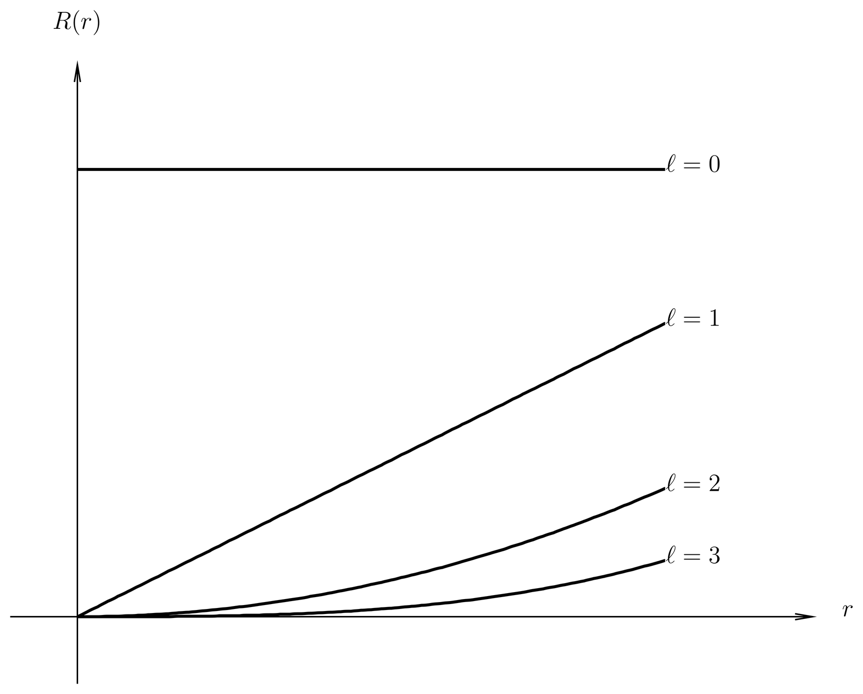 The radial wave function R(r) behaves as r^\ell near r=0. It lies down ever more flat against the r-axis as \ell increases. This is only the leading behavior of R(r) for small r; as r increases, correction terms become important.
