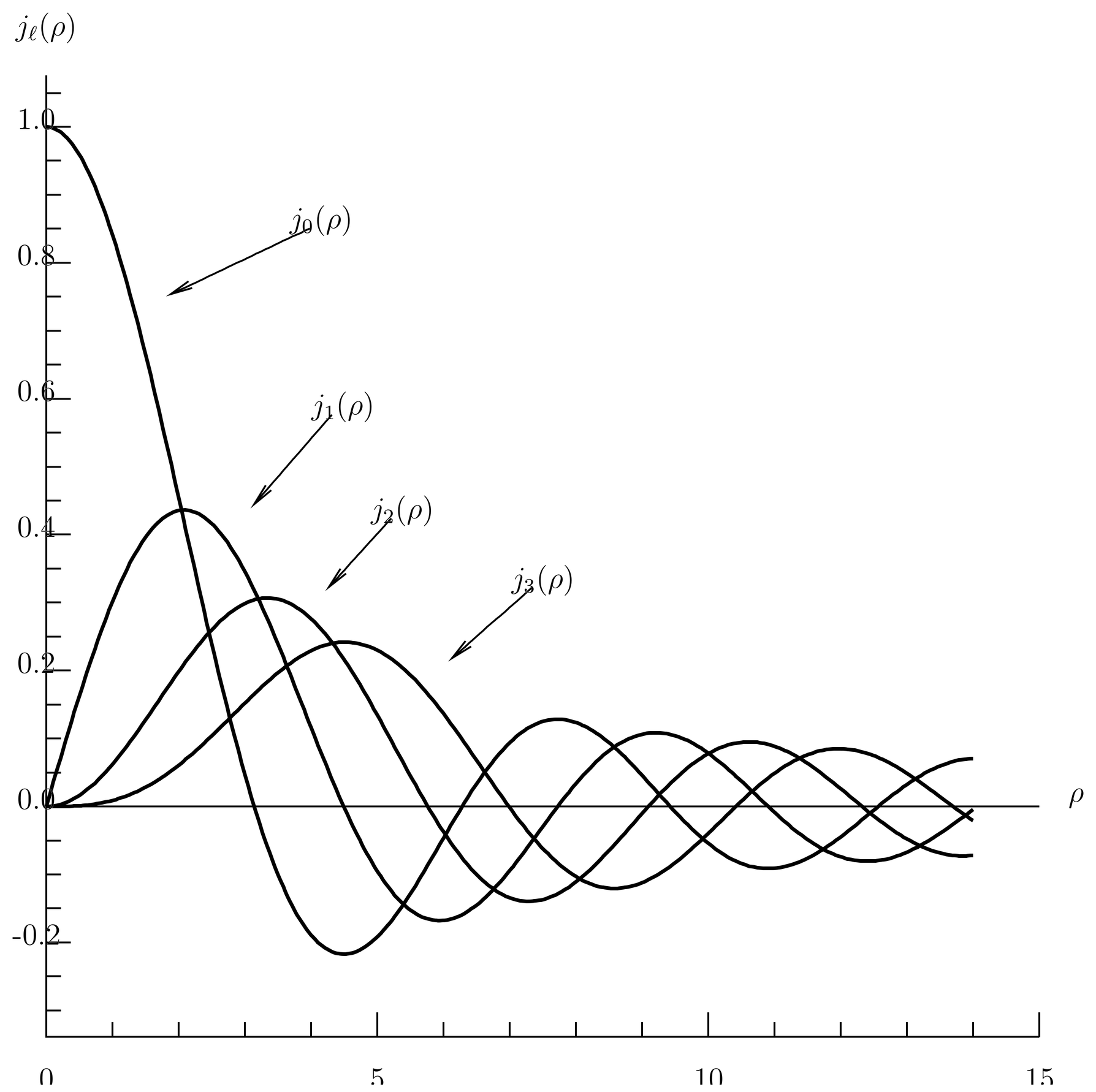 Spherical Bessel functions j_\ell(\rho) for different values of \ell.