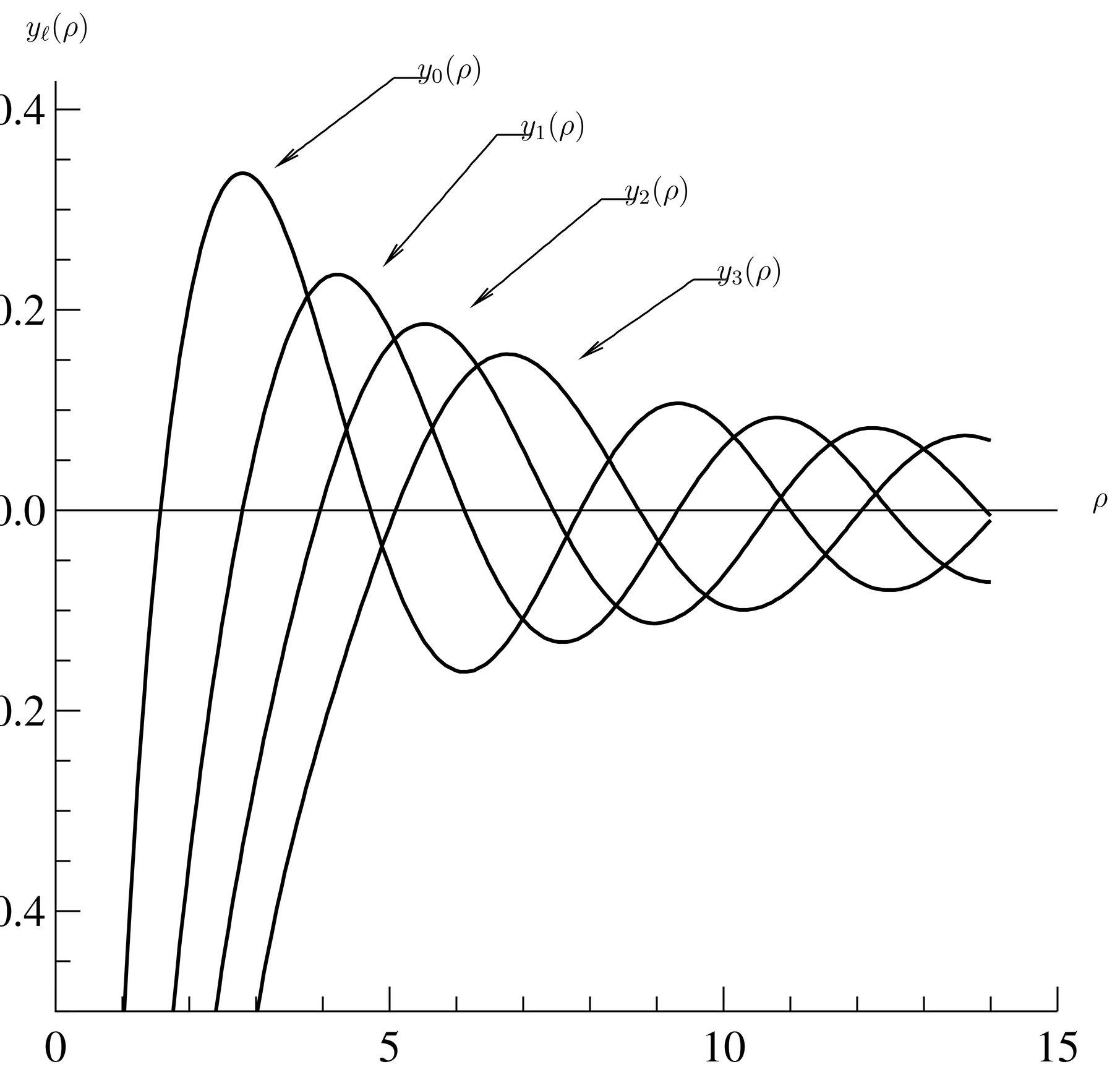 Spherical Bessel functions y_\ell(\rho) for different values of \ell.