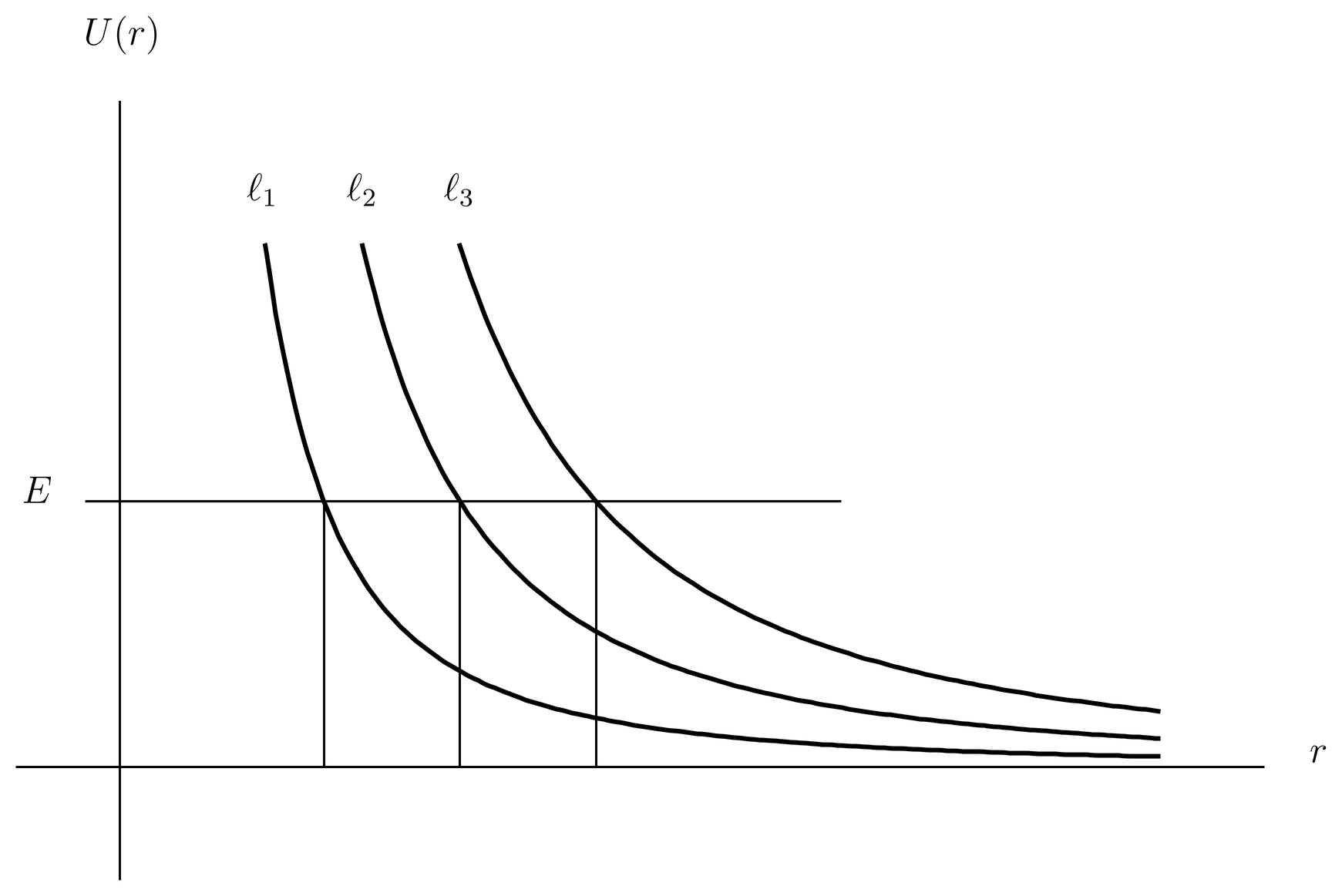 The radial turning point for a free particle moves out as \ell increases.