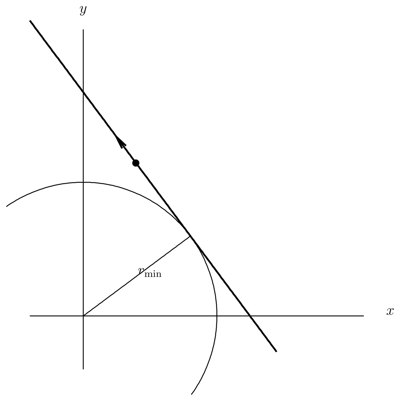 The minimum distance of approach to the origin of a classical free particle of momentum p and angular momentum L is r_min = L/p.