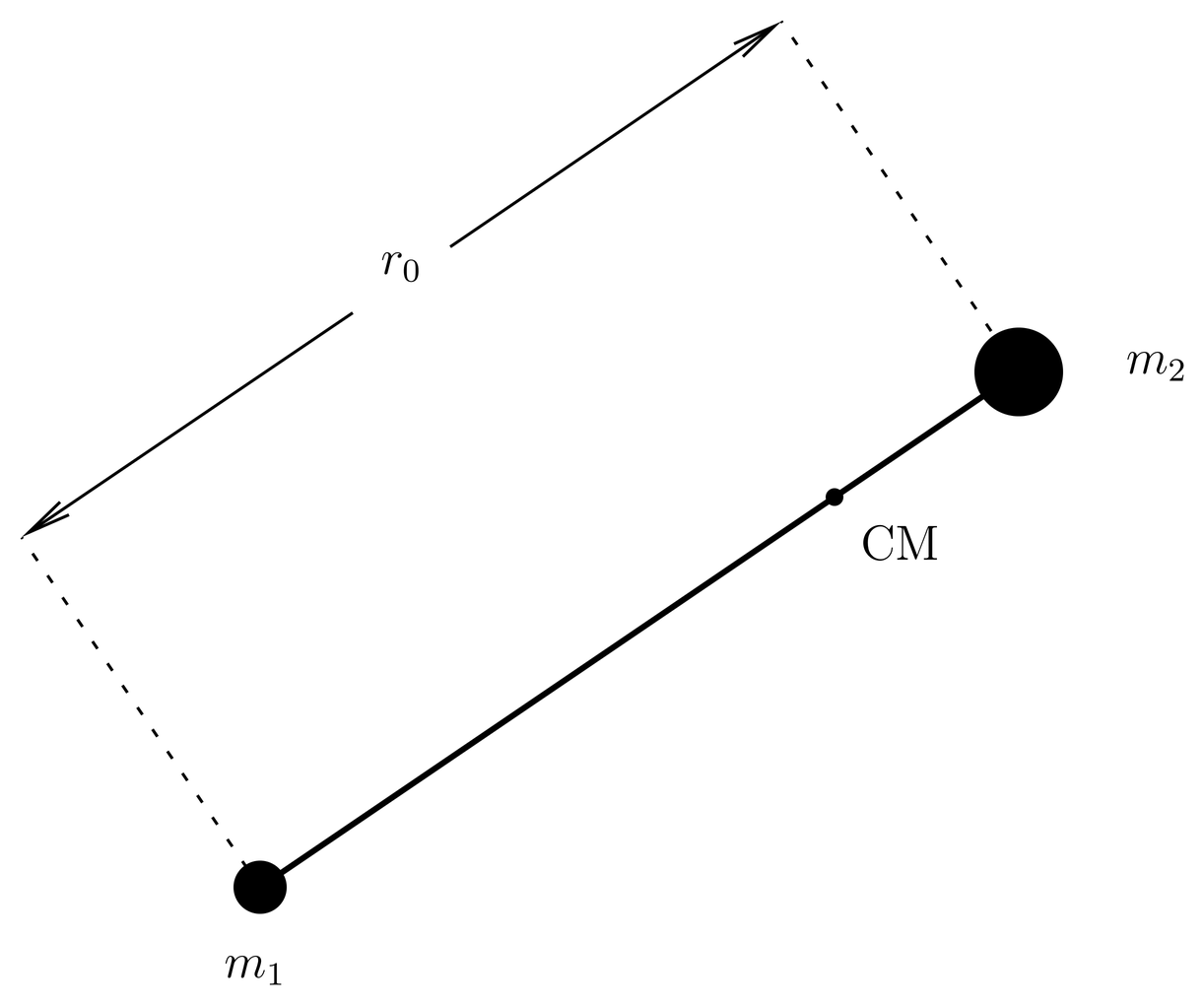 A rigid rotor in which the two masses m_1 and m_2 are separated by a fixed distance r_0. The center of mass is closer to the more massive end.