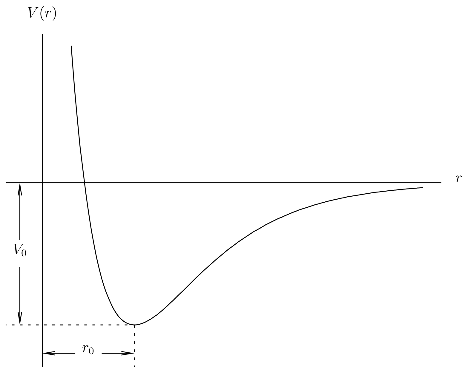 Typical potential in a diatomic molecule. The equilibrium radius is r_0, the well depth is V_0.