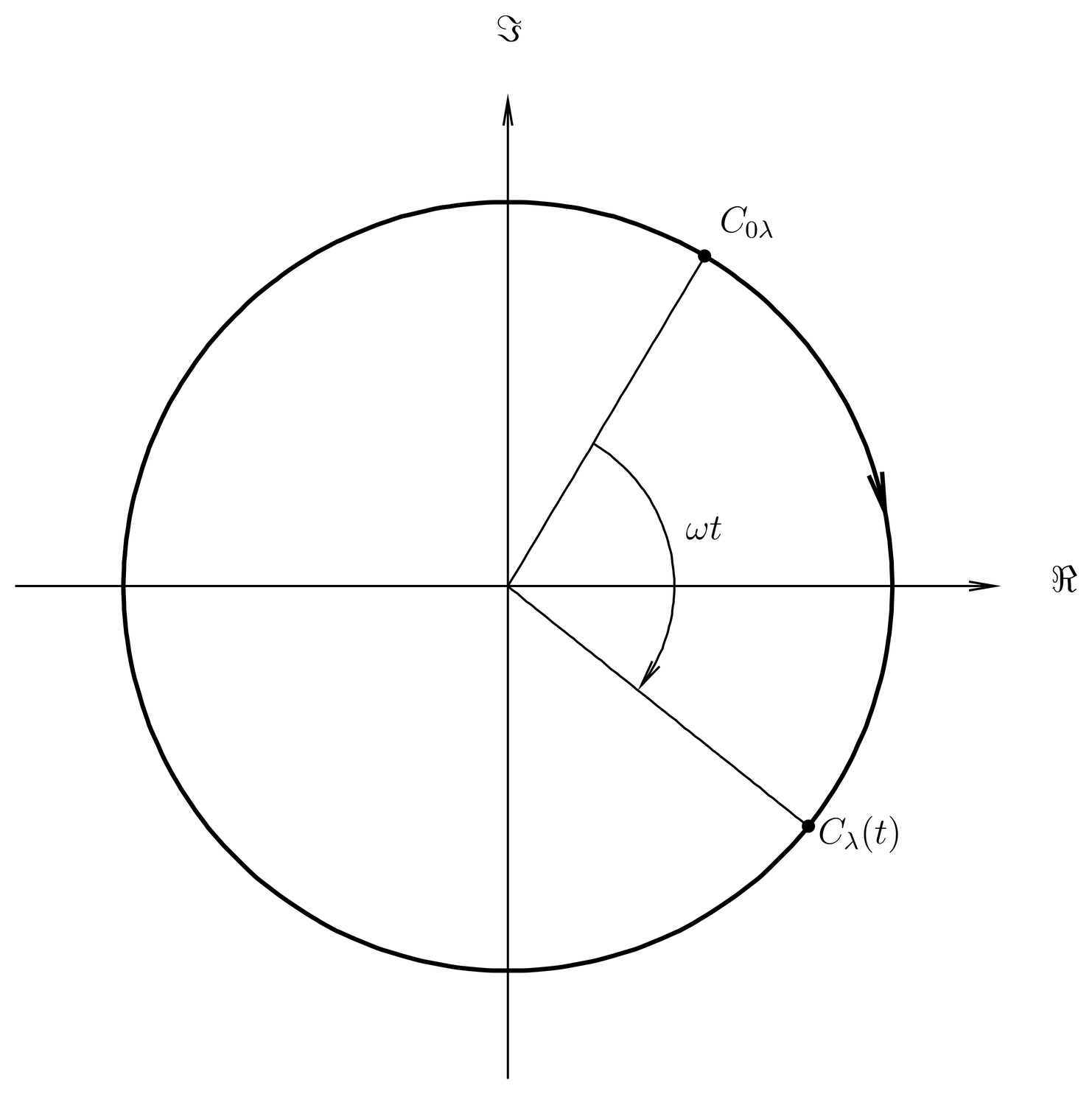 Evolution of mode amplitude C_\lambda in the complex plane.