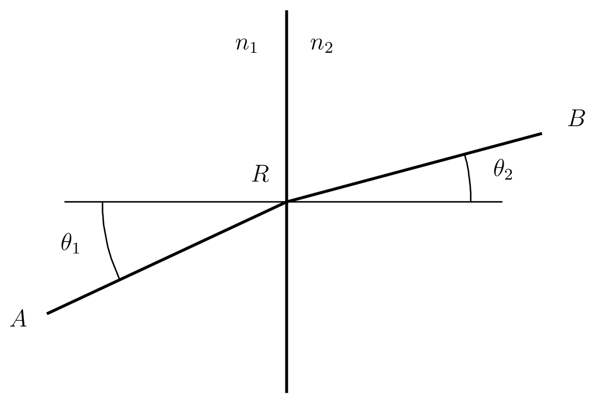 The path taken by the light ray on passing from one medium with index of refraction n_1 to another with index of refraction n_2 minimizes the quantity \ell_1 n_1 + \ell_2 n_2.