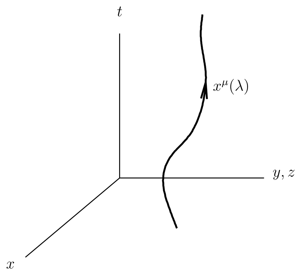 The world line x^\mu(\lambda) of a particle, where \lambda is an arbitrary parameter. One spatial dimension is suppressed in the figure.
