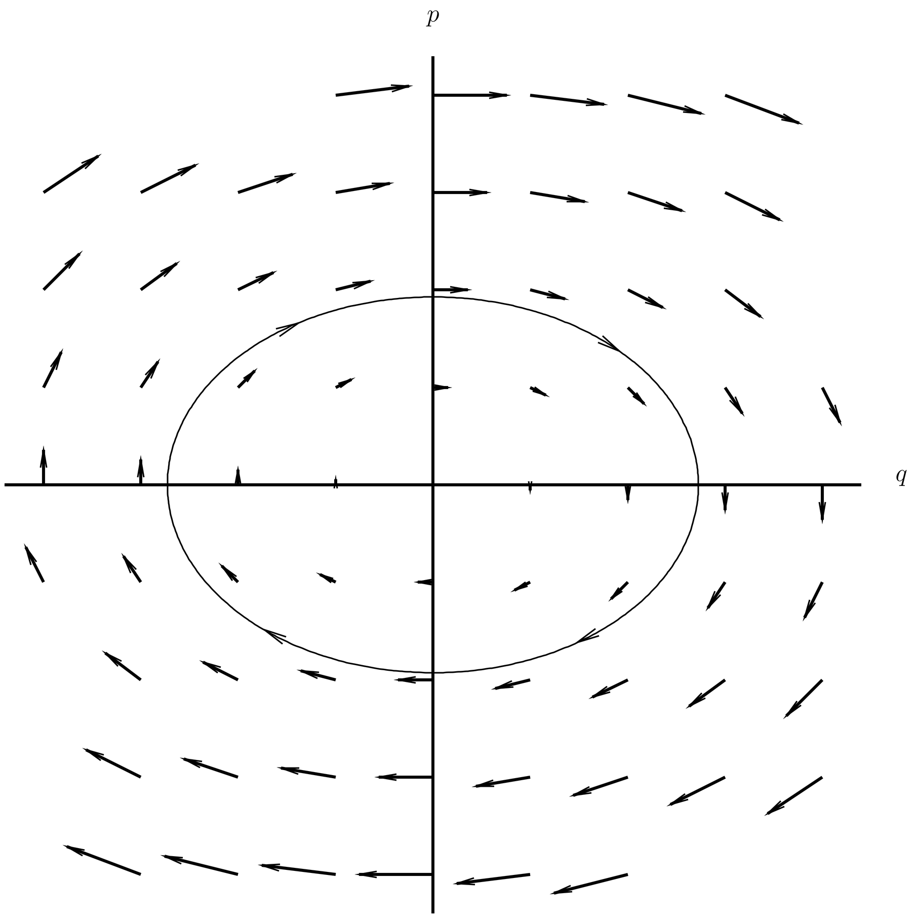 The Hamiltonian vector field in phase space for the harmonic oscillator. One orbit (an ellipse) is shown.