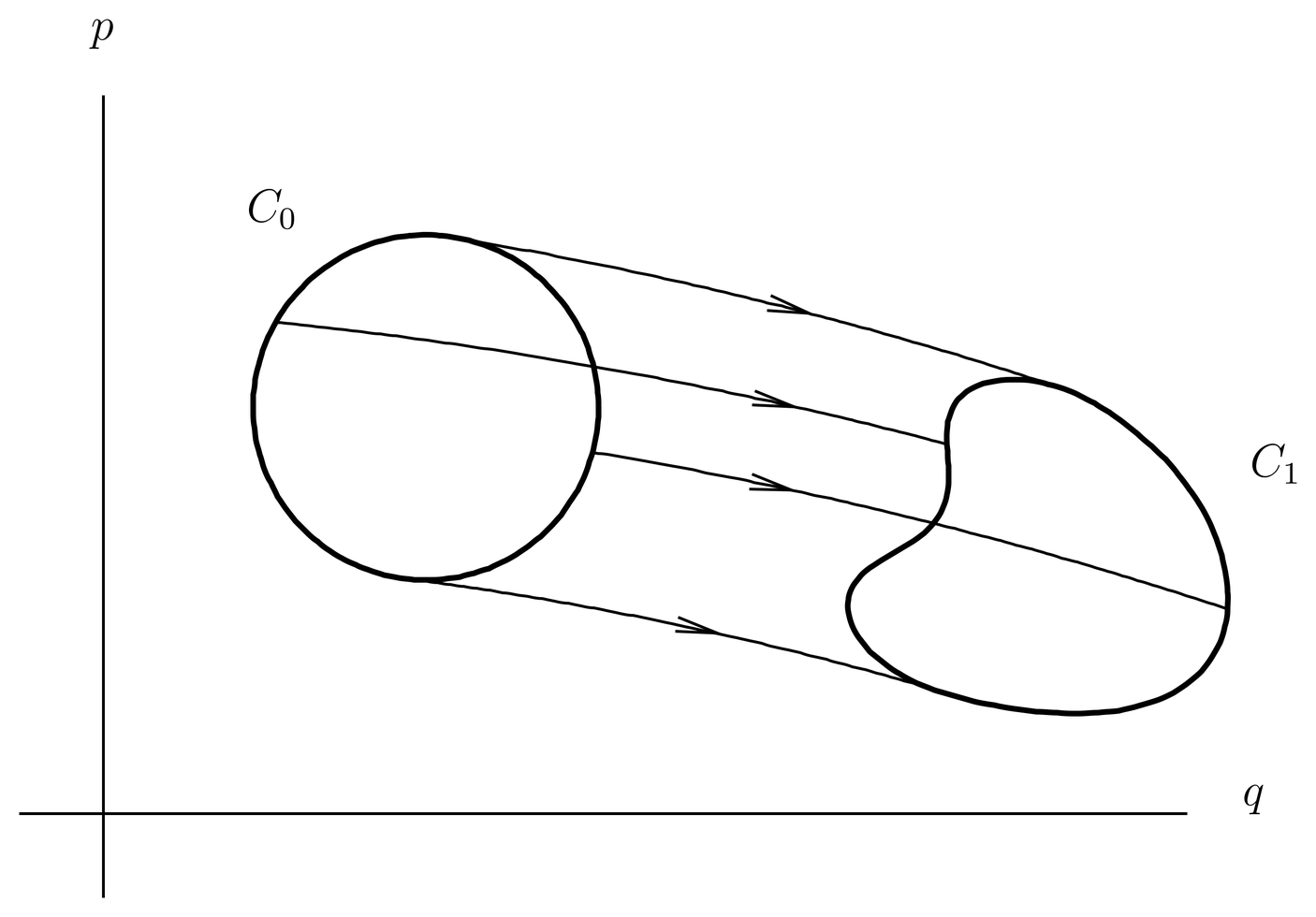 Liouville’s theorem in the phase plane. All points on the boundary of curve C_0 are allow to follow the Hamiltonian flow for the same amount of elapsed time, thereby mapping C_0 into C_1. The area enclosed is constant.