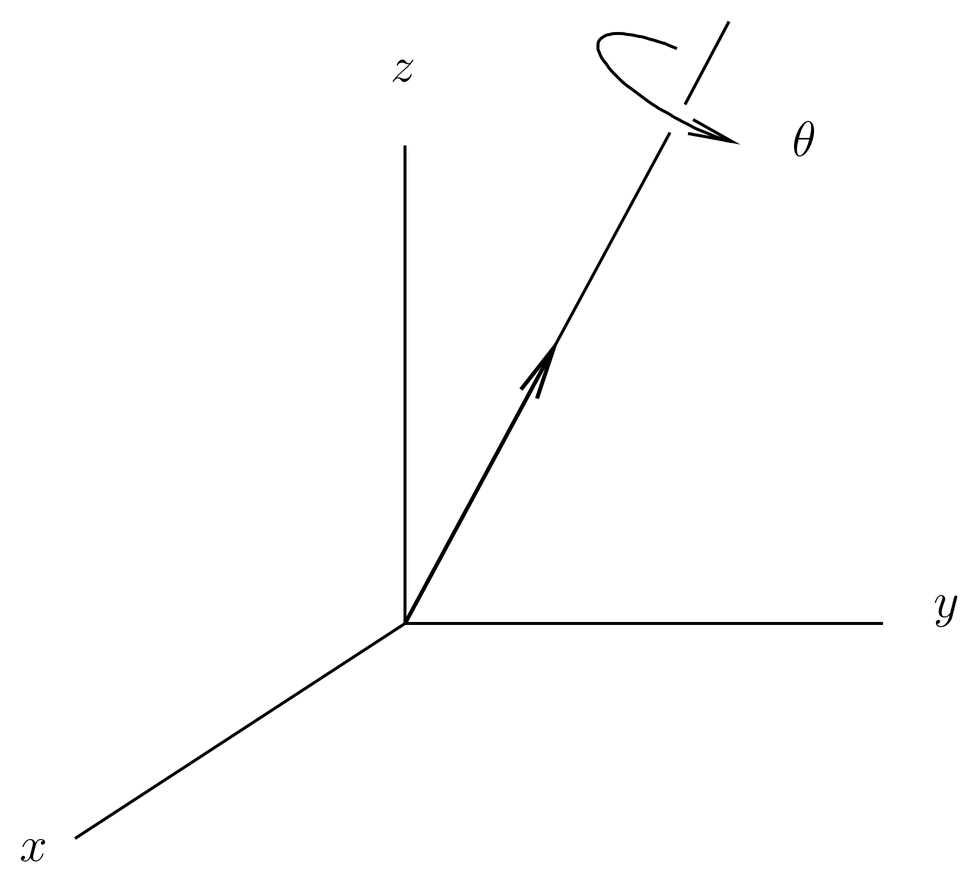A proper rotation is specified by a unit vector {\hat{\mathbf{n}}} that defines an axis, and a rotation of angle \theta about that axis. The rotation follows the right-hand rule.