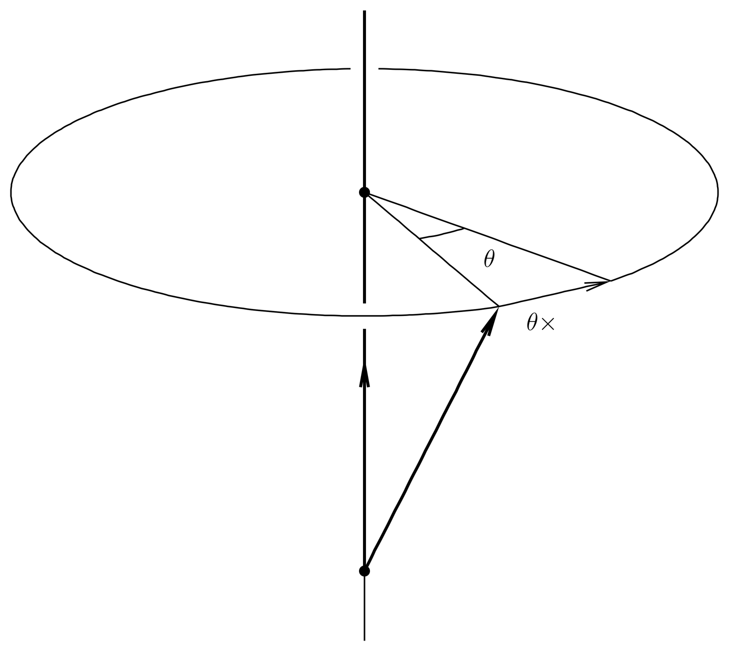 The effect of a near-identity rotation of small angle \theta about axis {\hat{\mathbf{n}}} on a vector \uvec is to move it by the amount \theta{\hat{\mathbf{n}}}\cross\uvec.
