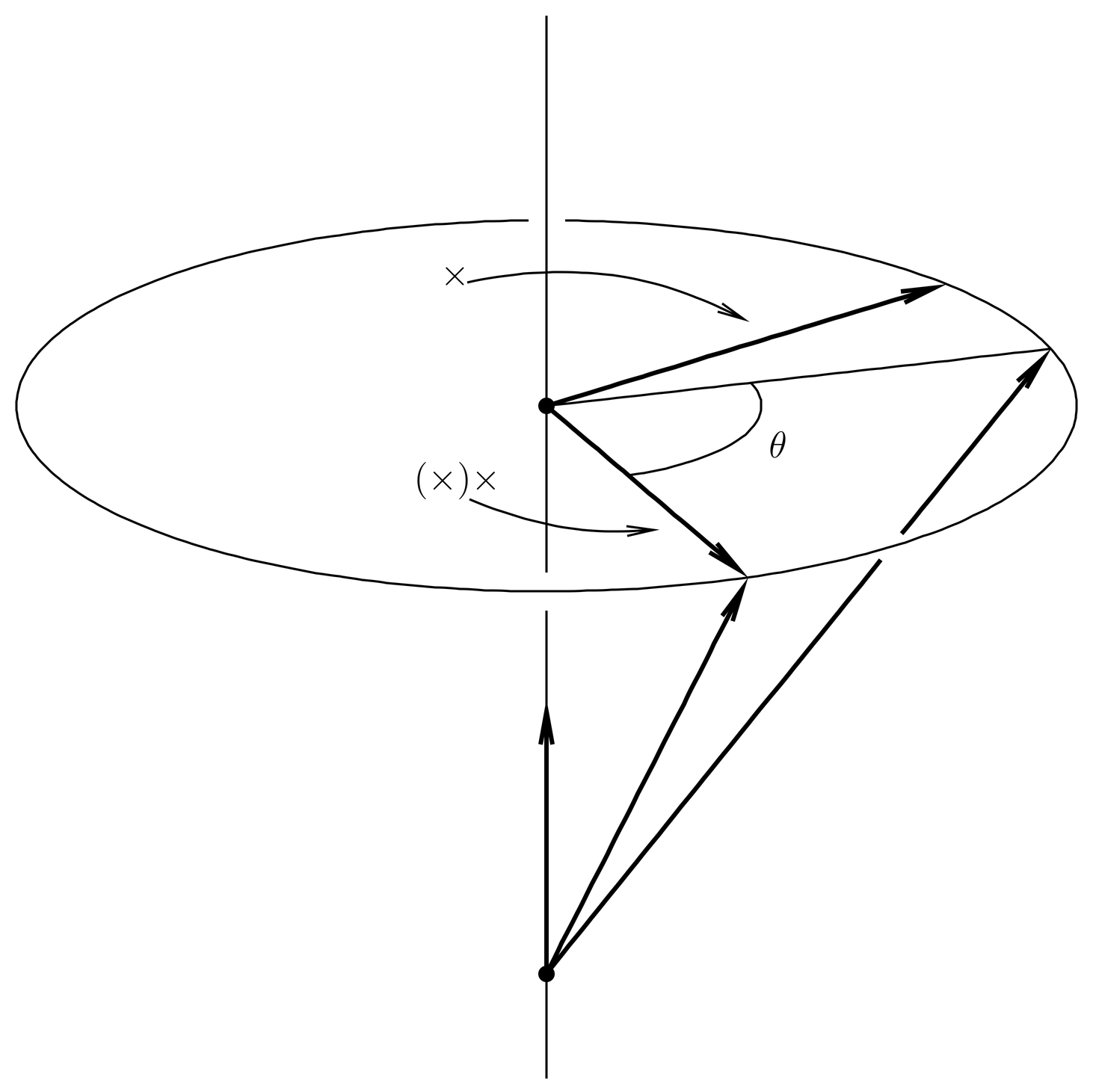 The result of applying a finite rotation \Rmat({\hat{\mathbf{n}}},\theta) to a vector \uvec can be expressed as a linear combination of the vectors \uvec, {\hat{\mathbf{n}}}\cross\uvec, and ({\hat{\mathbf{n}}}\cross\uvec)\cross{\hat{\mathbf{n}}}, the latter two of which are orthogonal.