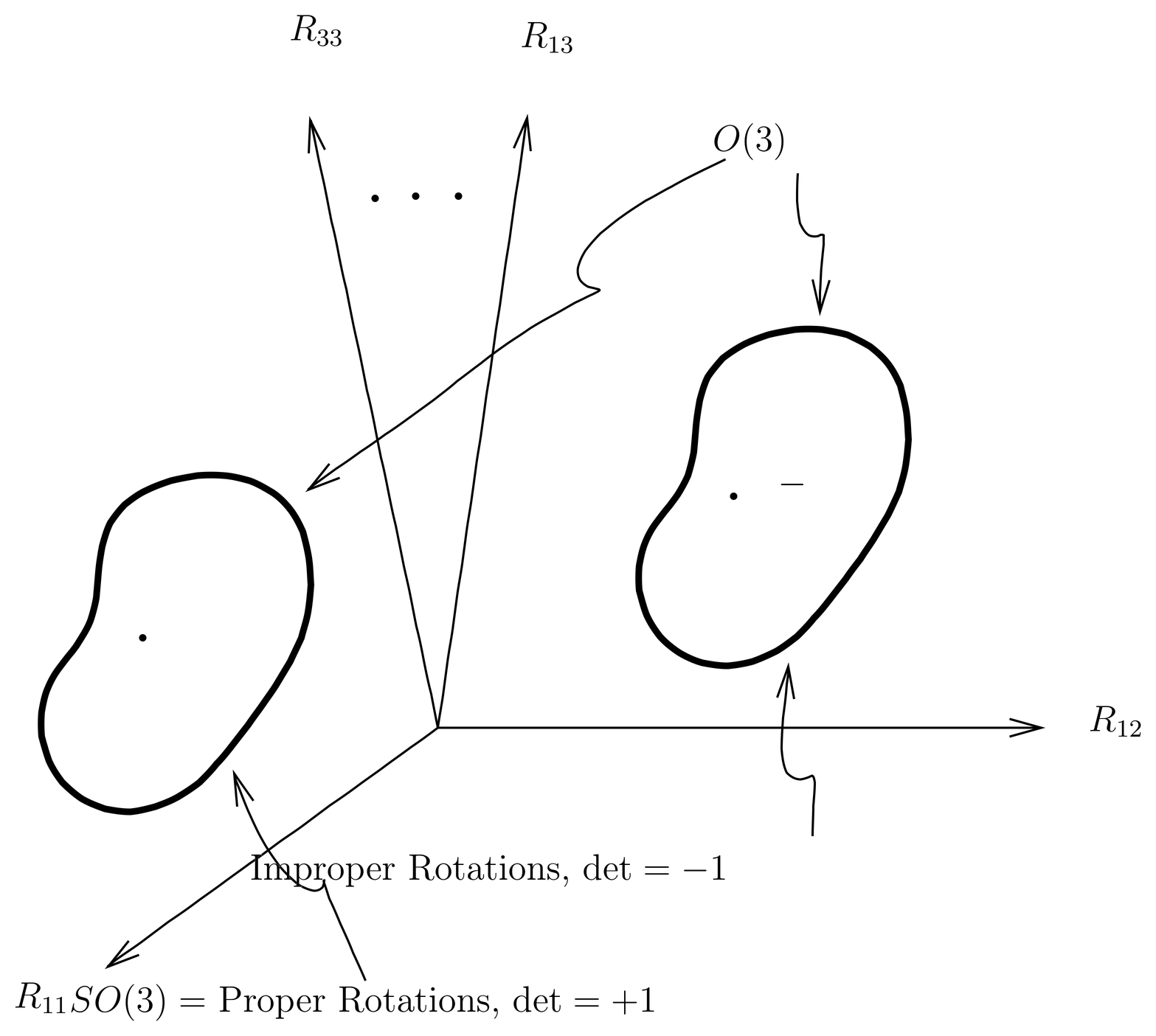 The rotation group O(3) can be thought of as a 3-dimensional surface imbedded in the 9-dimensional space of all 3\cross 3 matrices. It consists of two disconnected pieces, one of which contains the proper rotations and constitutes the group SO(3), and the other of which contains the improper rotations. The proper rotations include the identity matrix \Imat, and the improper rotations include the parity matrix -\Imat.