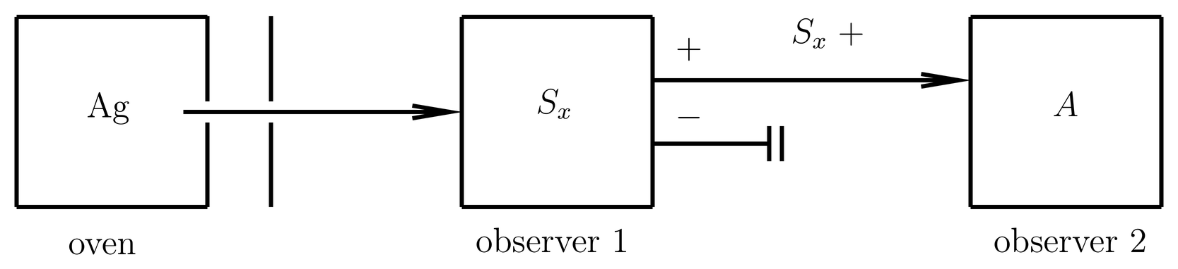 An atomic beam from a thermal source is prepared by observer 1 who measures S_x, and is then passed to observer 2 who measures some observable A.