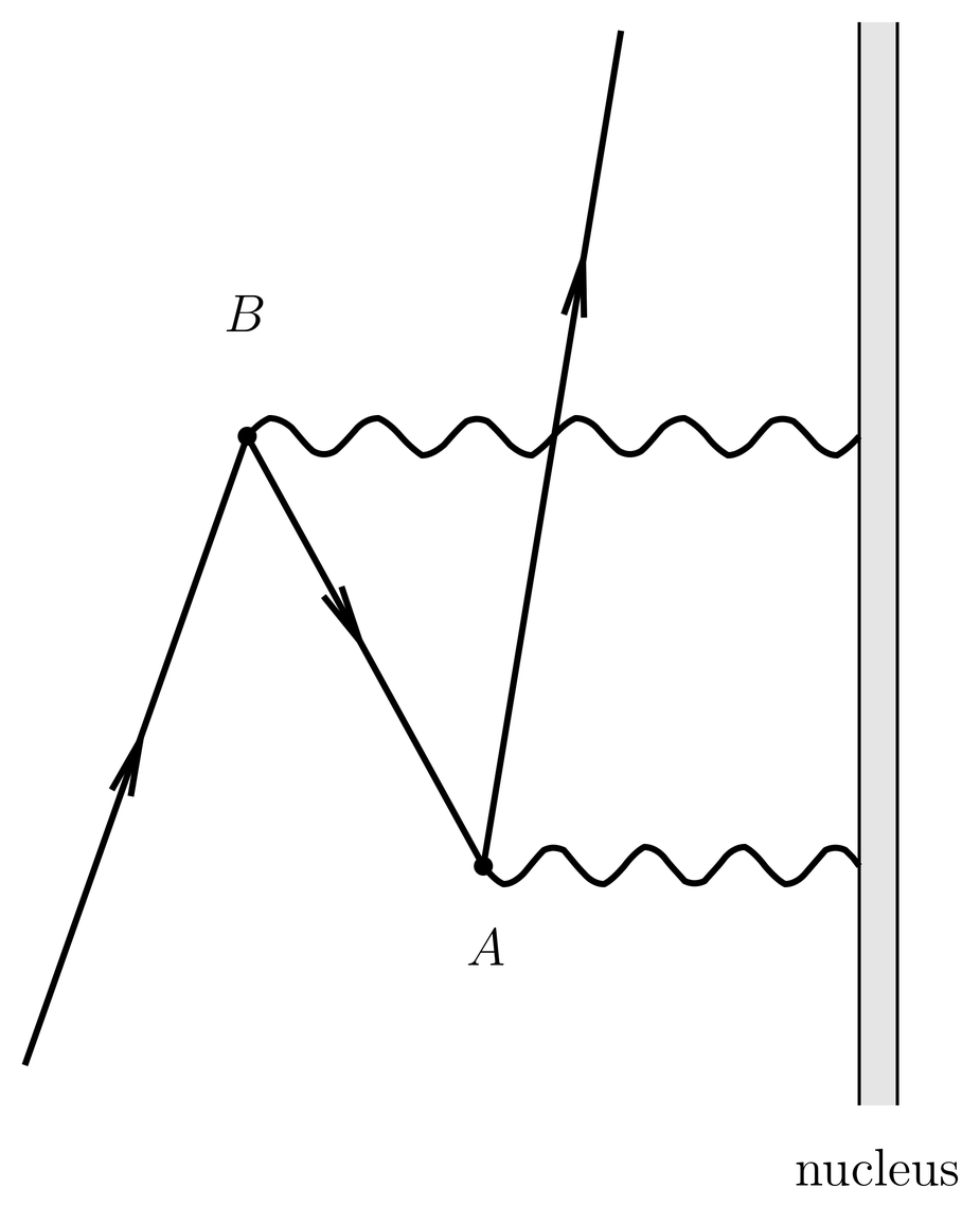 Feynman diagram for the creation of an electron-positron pair in the orbital motion of an electron in the hydrogen atom. The diagram is a space-time diagram with time increasing vertically, with the world-lines of the nucleus and electrons and a positron shown. Starting at the bottom, the electron in orbit around the nucleus enters at the left. Electron world-lines are indicated with an arrow pointing in the direction of increasing time. Later, at space-time point A, a photon from the nucleus creates a positron electron pair, so that for a time there exist two electrons and one positron in the system. The positron world line is indicated with an arrow pointing backwards in time. At a later time, at space-time point B, the incoming electron annihilates with the positron, producing a photon that is absorbed by the nucleus. After this, a single electron continues in its orbit, but, in a sense, it is not the same electron that entered at the bottom. The effect of diagrams like this is to smear the position of the atomic electron around in space over a distance comparable to the Compton wavelength.