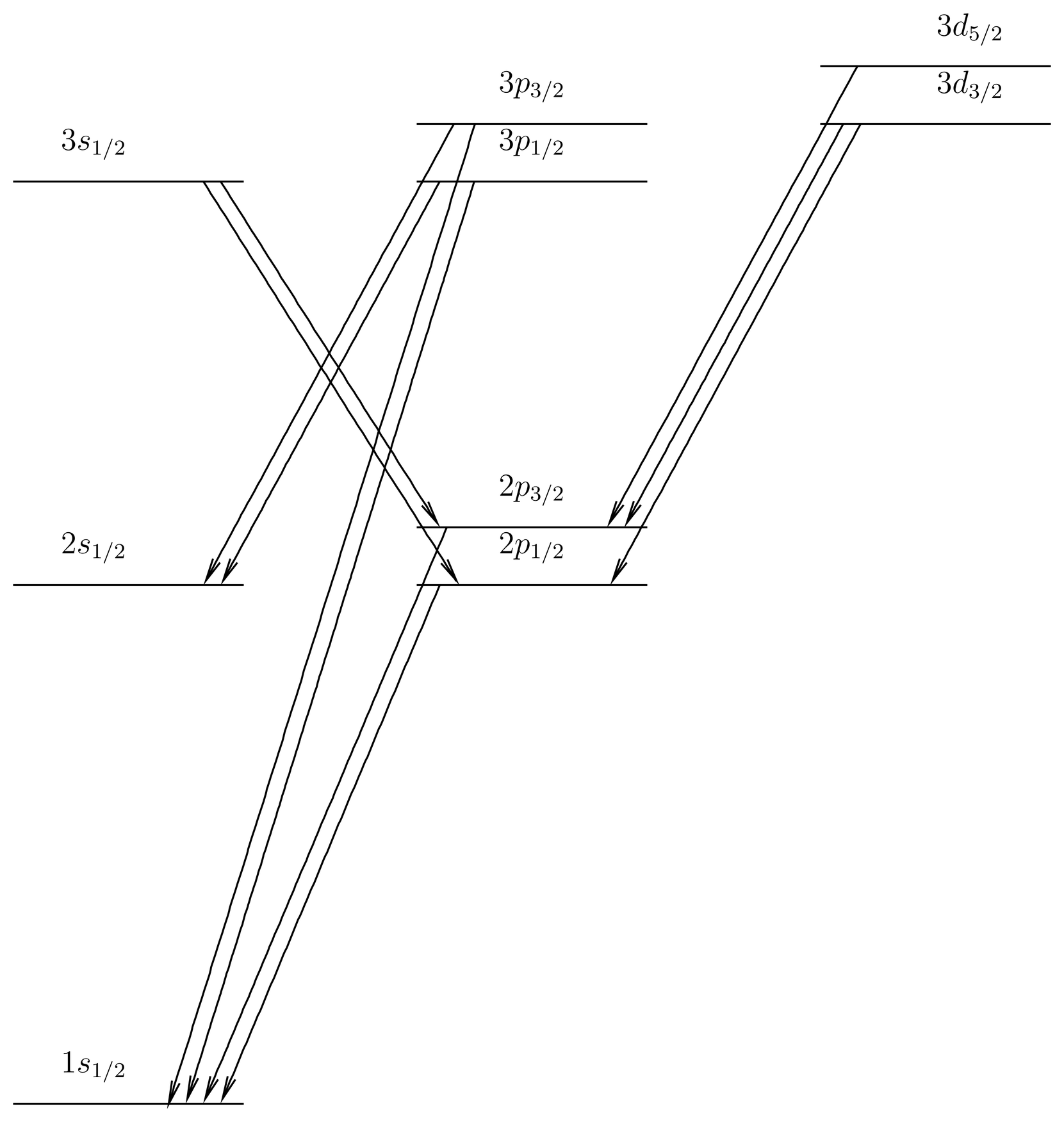 Energy level diagram for hydrogen or hydrogen-like atoms, including fine structure, with allowed electric dipole transitions indicated (Grotrian diagram). Not shown are transitions only involving small energy differences, such as 3p_{3/2} \to 3s_{1/2}. Diagram is schematic and not to scale; in particular, the fine structure splittings are of order (Z\alpha)^2 times the separation between the levels of different n.