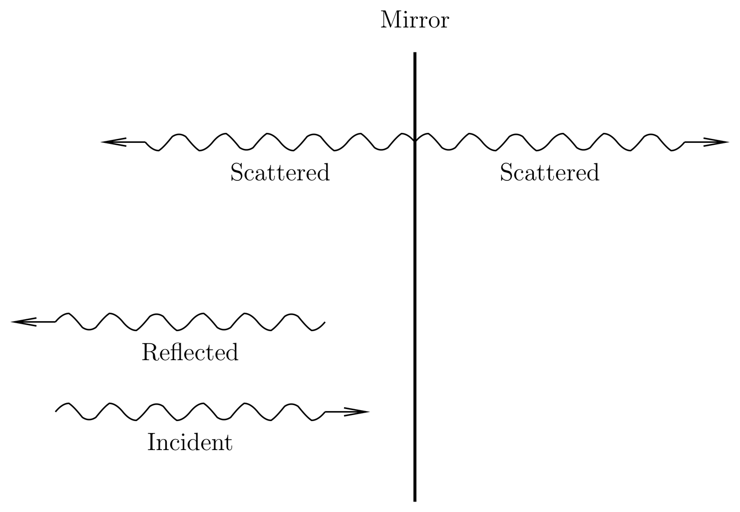 Reflection of light from a mirror. In one point of view we have an incident and a reflected wave, satisfying certain boundary conditions at the surface of the mirror. In another point of view, we have the incident wave plus the scattered wave radiated by currents in the metal.