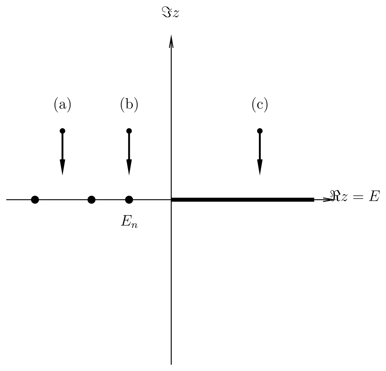 Different cases for the limit \epsilon\to 0 in the definition of \Ghat(E). The spectrum of \Hhat consists of a discrete set of negative eigenvalues E_n, plus a continuum of positive eigenvalues E\ge 0 (heavy line).