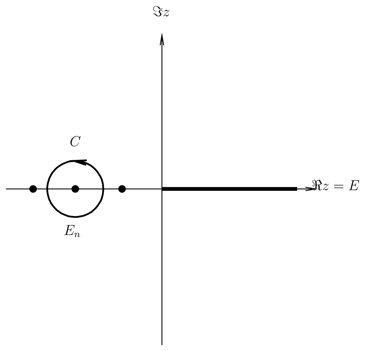Contour C for the integral , giving the projector onto the energy eigenspace with eigenvalue E_n.