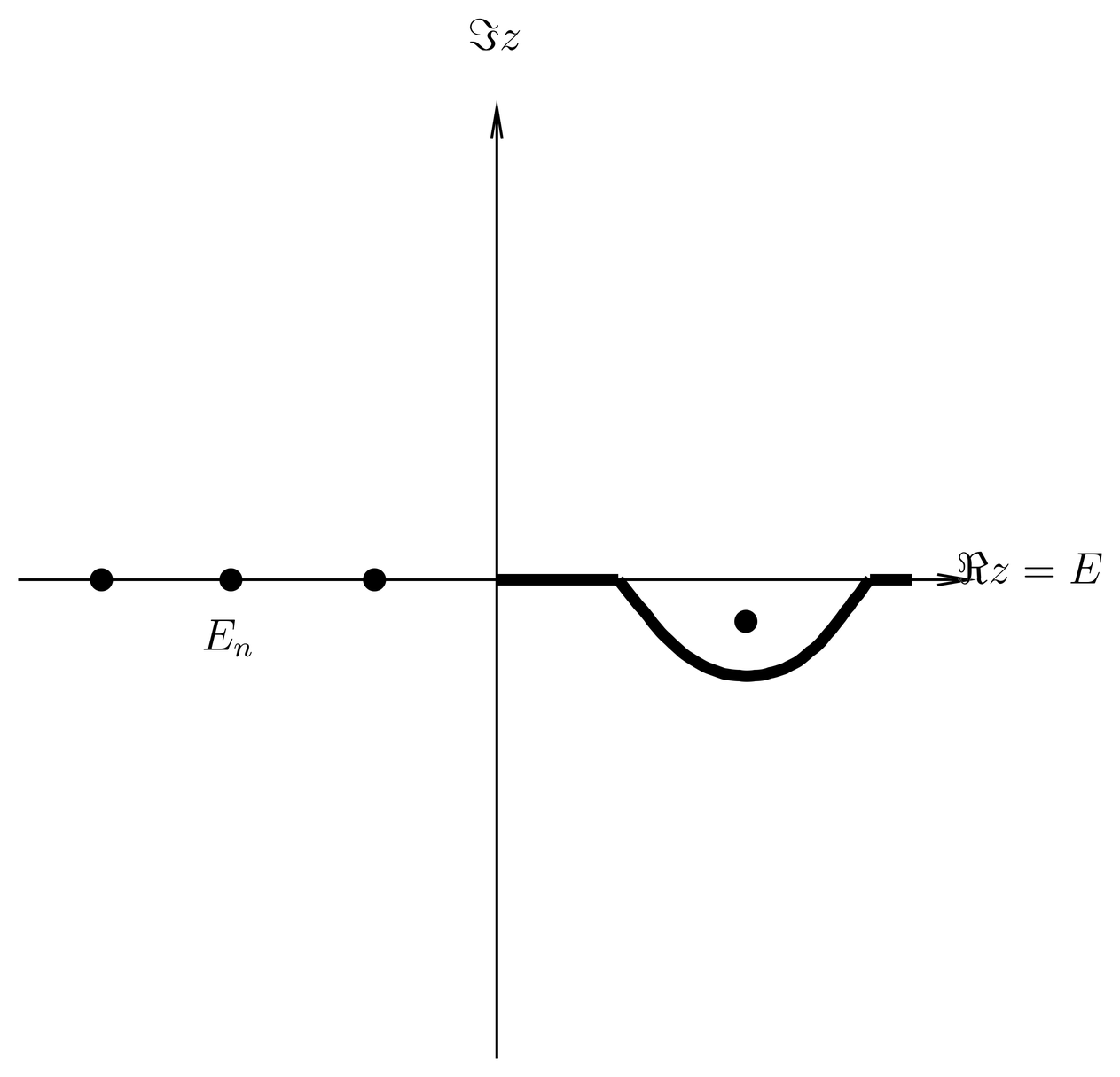 The branch cut at positive energies can be deformed, revealing further singularities of \Ghat(z) on a second Riemann sheet.