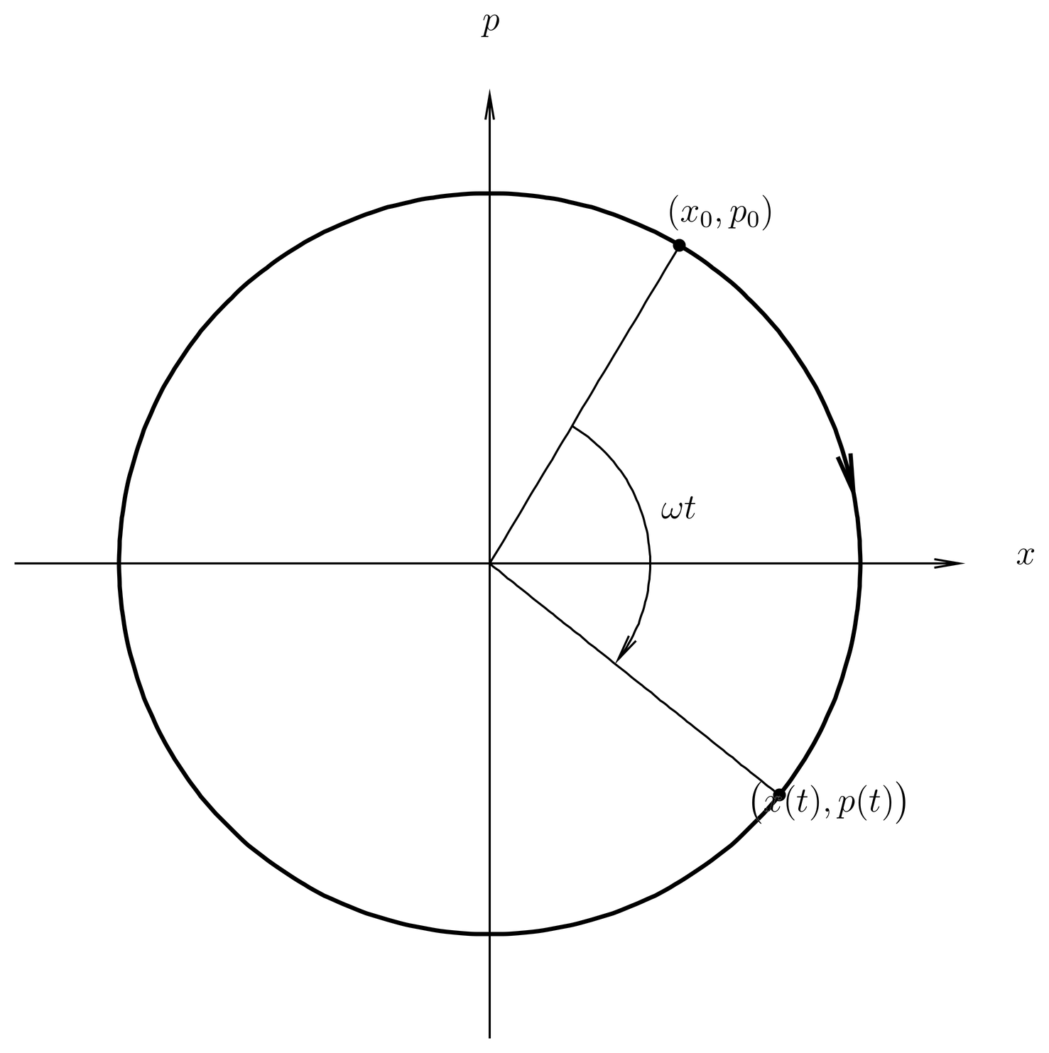 The classical motion in phase space is circular, in the clockwise direction.