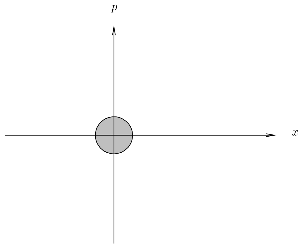 The ground state of the harmonic oscillator is seen as a circular blob in the classical phase space, centered on the origin.
