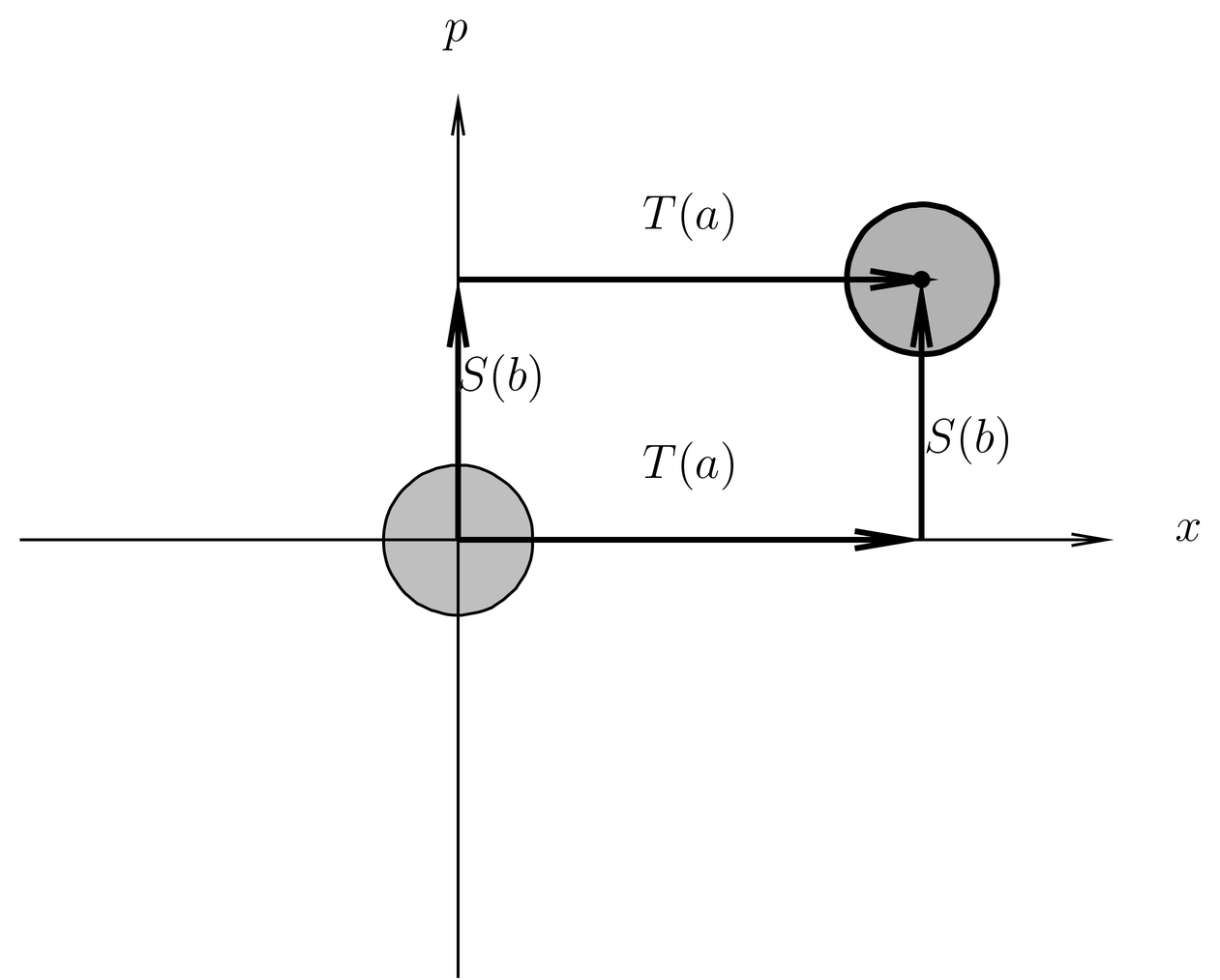 Operators T(a) and S(b) can be used to move the state to a new location (a,b) in phase space.