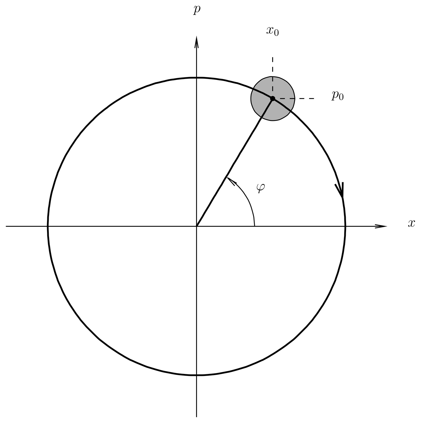 A coherent state can be used like the hands of a clock, to tell (approximately) the phase angle \varphi of the oscillator.