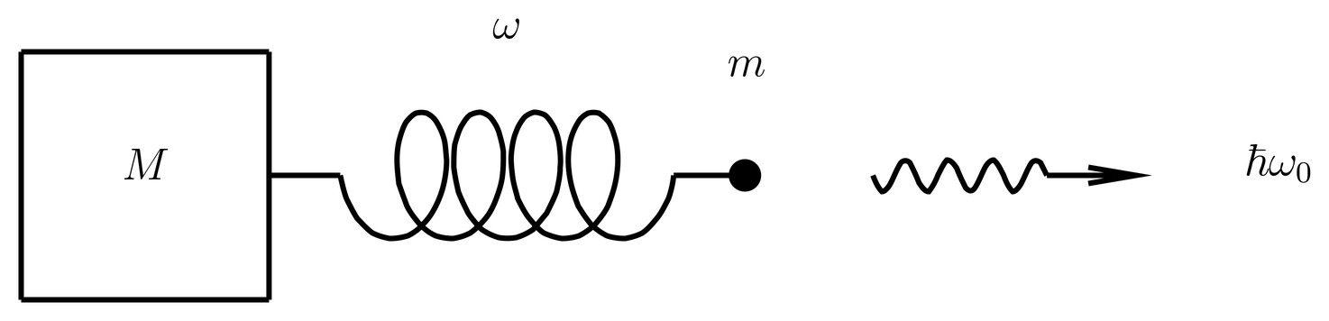 A simple one-dimensional model of an iron atom coupled to the modes of the crystal lattice. The emitted photon has energy \hbar\omega_0, while the frequency of the spring is \omega. The mass M of the lattice is taken to \infty. m is the mass of the iron atom.