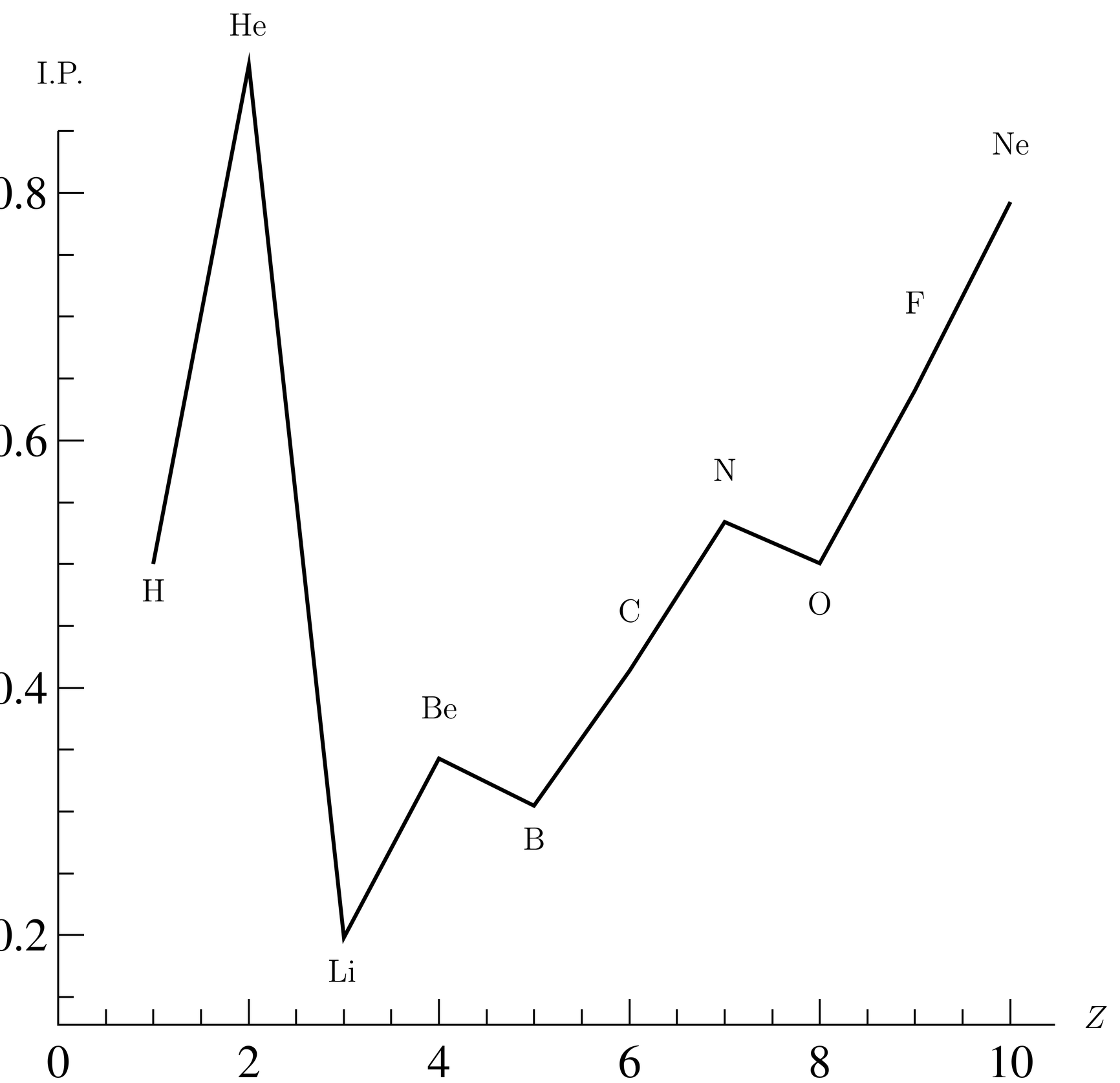 Ionization potentials (I.P.) for low-Z atoms. Energies measured in atomic units.