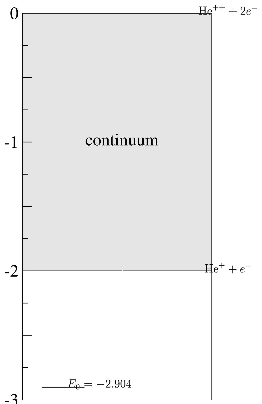 Important energies of helium obtained from ionization potentials. Energies are measured in atomic units.