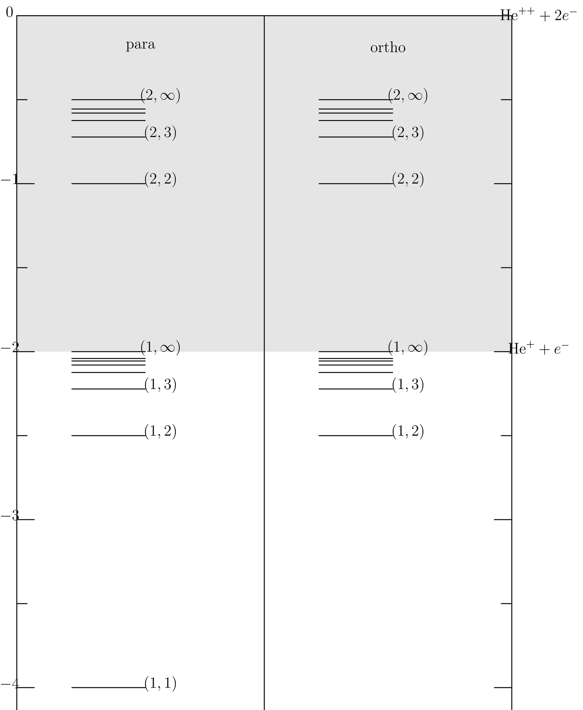 Unperturbed energy levels of helium, that is, levels of the Hamiltonian . The energy axis is vertical with energies measured in atomic units, and levels are labeled by principal quantum numbers (n_1,n_2). The shaded area is the continuum.