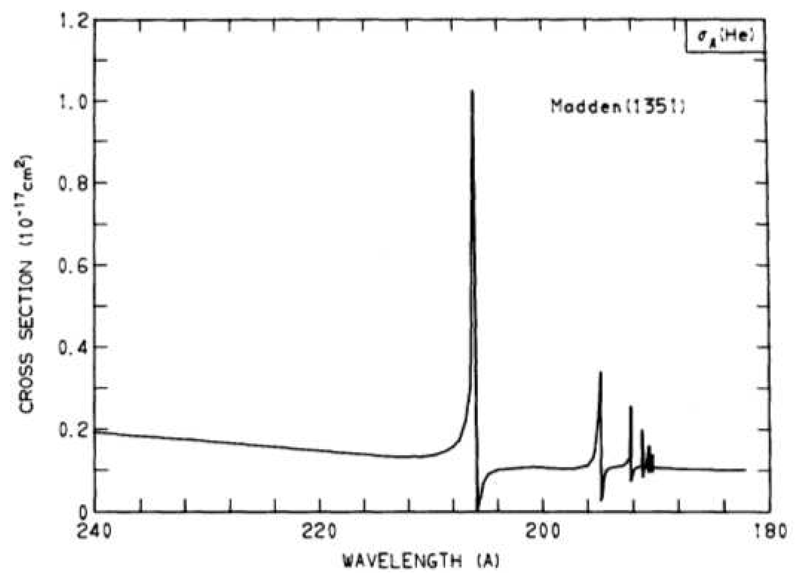 Experimental cross for the reaction \gamma+He\to He^+ +e^-, as a function of photon energy. The peaks are resonances corresponding to the doubly excited states of helium. See R. P. Madden and K. Codling, Astrophys. J. 141, 364(1965); and Robert D. Hudson and Lee J. Kieffer, Atomic Data 2, 205(1971).