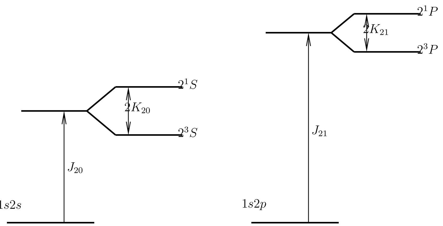 Effect of the perturbation 1/r_{12} on the N=2 levels of helium. Diagram is schematic and not to scale, but it does show the correct ordering of the N=2 levels in real helium, that is (from lowest to highest), 2^3S, 2^1S, 2^3P, 2^1P.