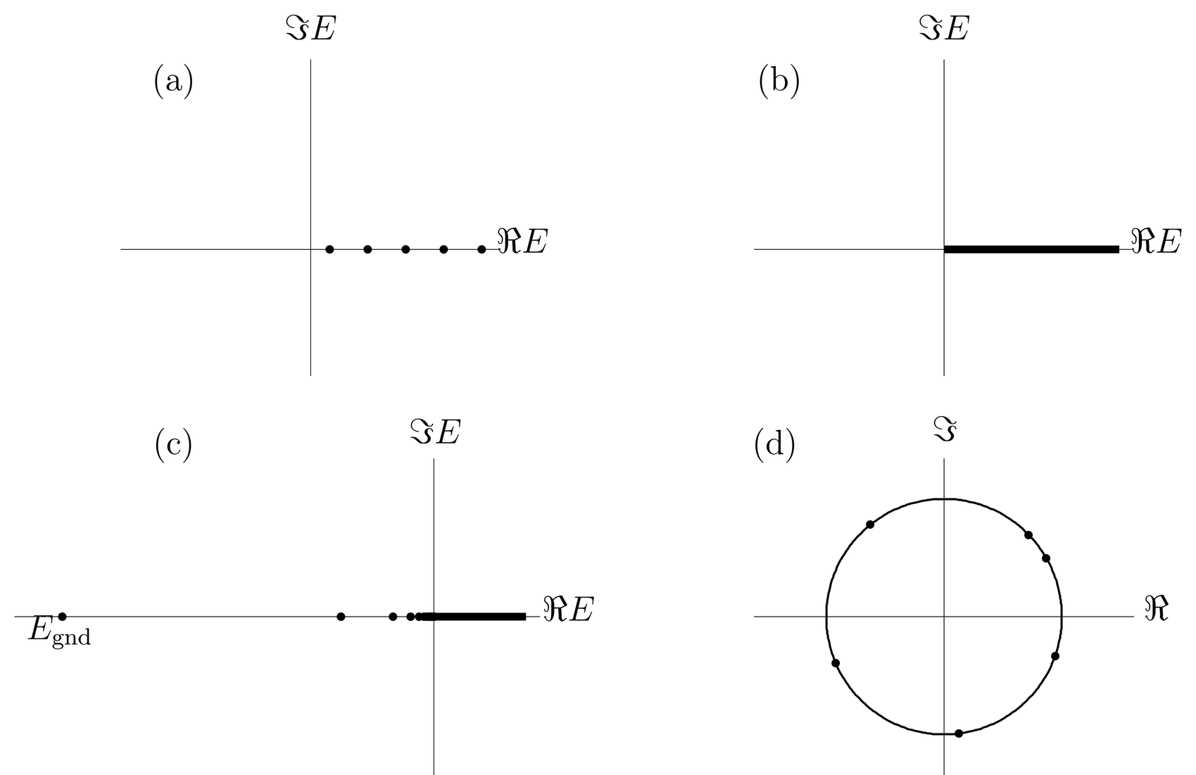 Examples of spectra of operators. Part (a), the harmonic oscillator; part (b), the free particle; part (c), the hydrogen atom; part (d), a finite-dimensional unitary operator.