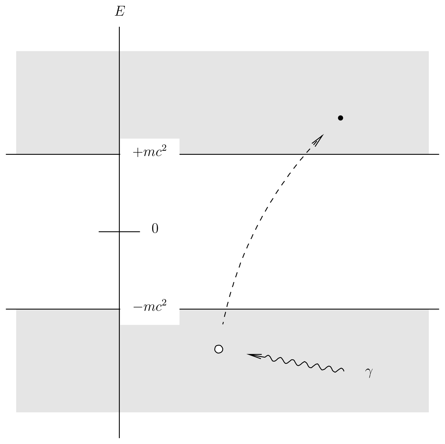A diagram suggestive of the physics of pair creation, according to hole theory. A photon is absorbed by a negative energy electron, which is promoted into a positive energy state, leaving behind a hole.