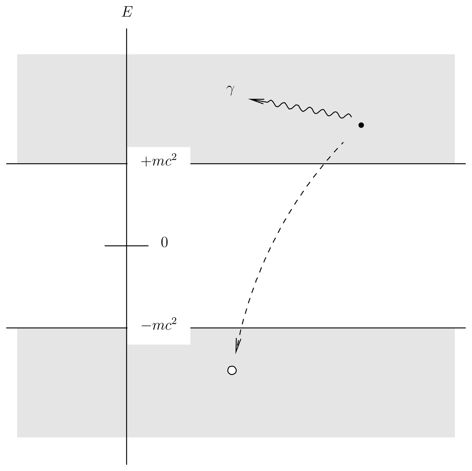 Pair annihilation according to hole theory. A positive energy electron makes a transition to a negative-energy state, filling up the hole and emitting a photon in the process.