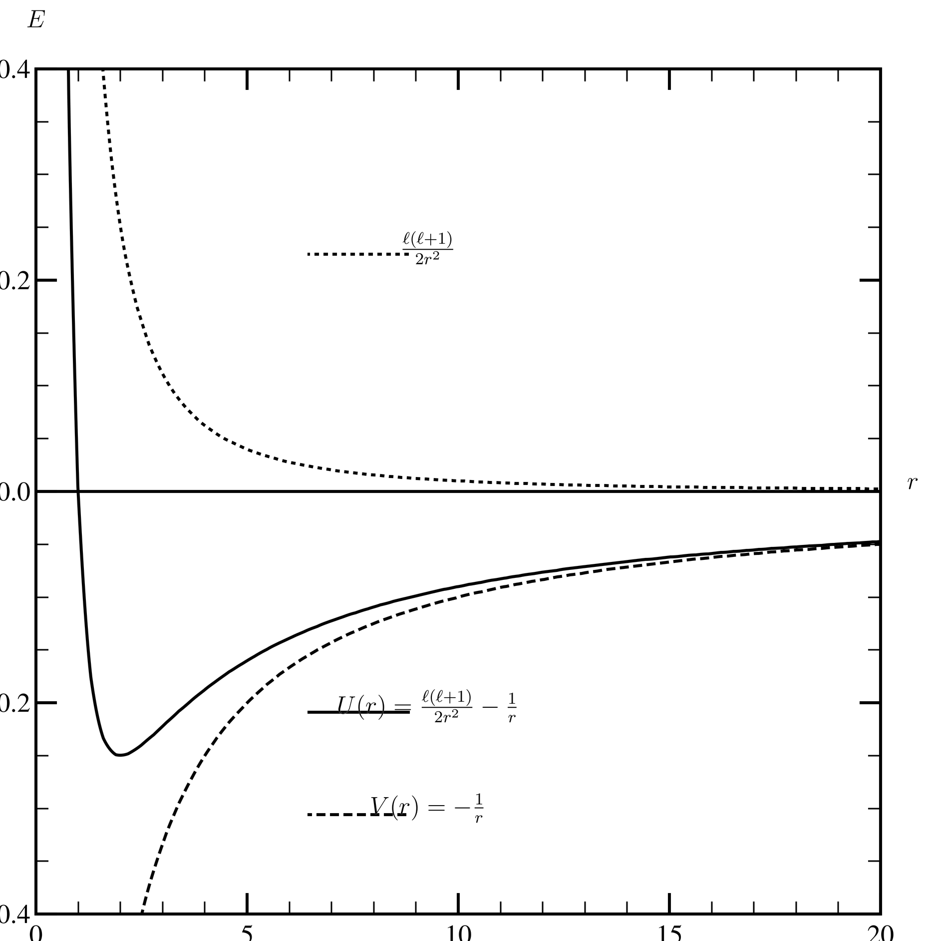 The true, centrifugal and effective potentials for hydrogen, for the case \ell=1. Energy (vertical axis) and radius (horizontal axis) are measured in modified atomic units.