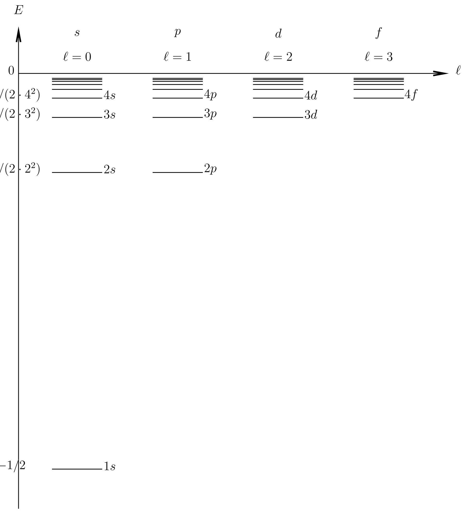 The energy levels of a hydrogen-like atom in the electrostatic model, with energy measured in modified atomic units.