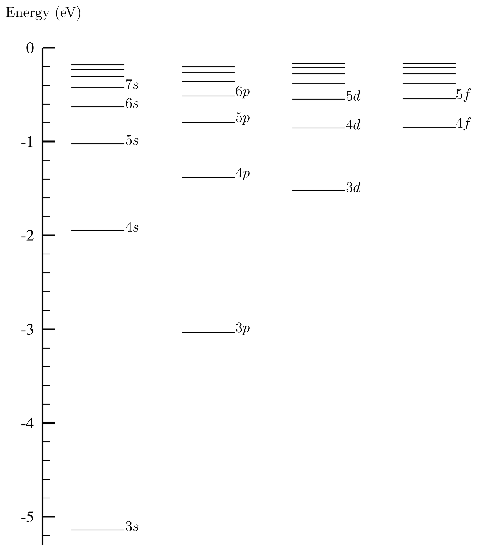 Energy level diagram for sodium (source: NIST database). Energy E=0 is the ionization limit for a single electron (one electron at infinity plus a \\textNa^+ ion in its ground state). Only the few lowest lying levels are shown. These illustrate the strong dependence of the energy E_{n\ell} on the quantum number \ell.