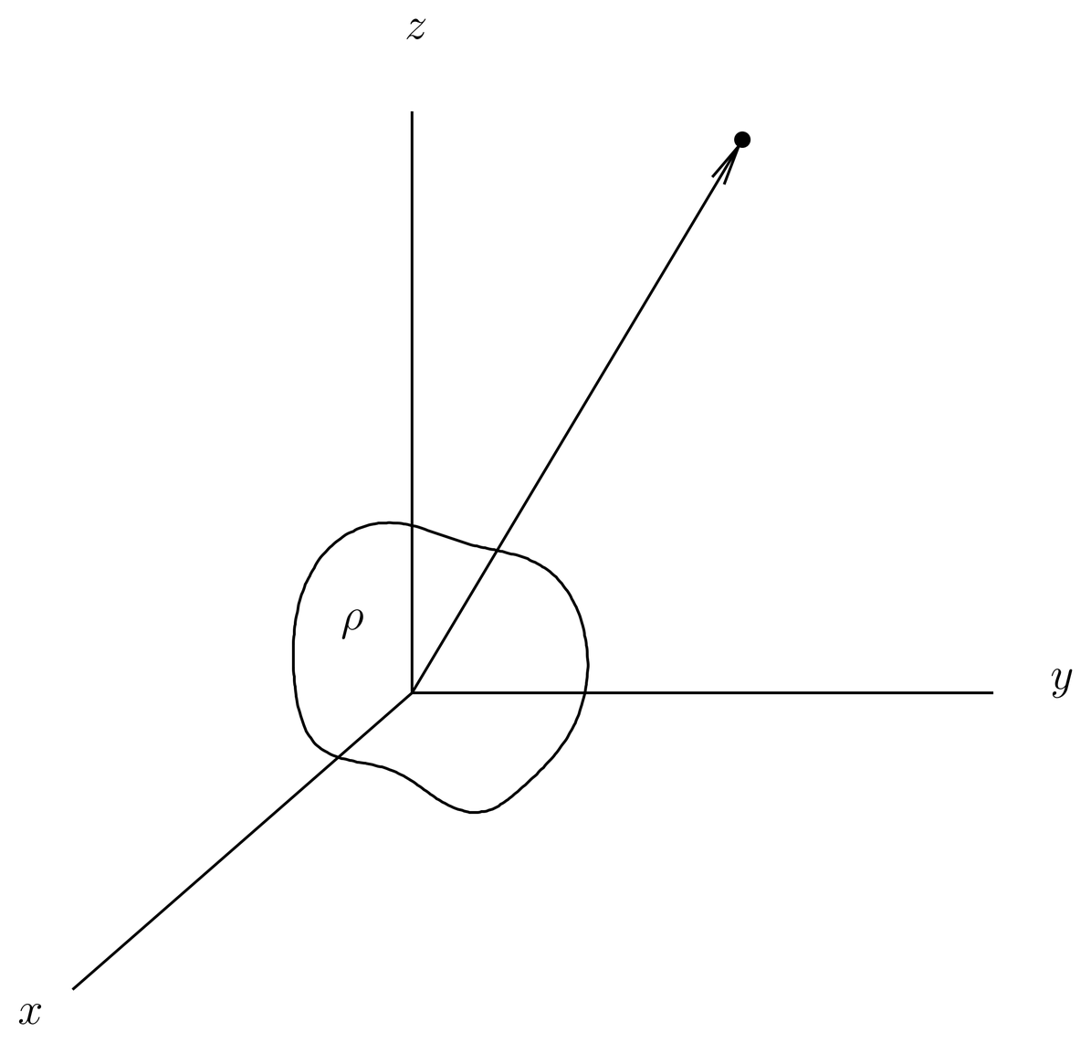 The origin of coordinates is placed inside a region to which a charge distribution \rho and current distribution \Jvec are confined. The field point \rvec is outside the charge and current distributions.