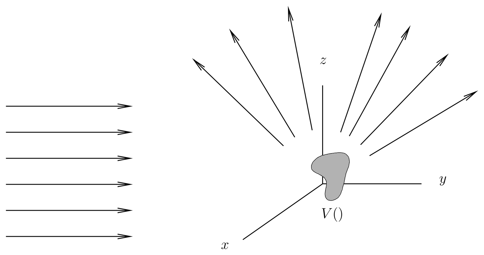 Classical scattering. A beam of particles, all with the same momentum \pvec, is directed against a target.