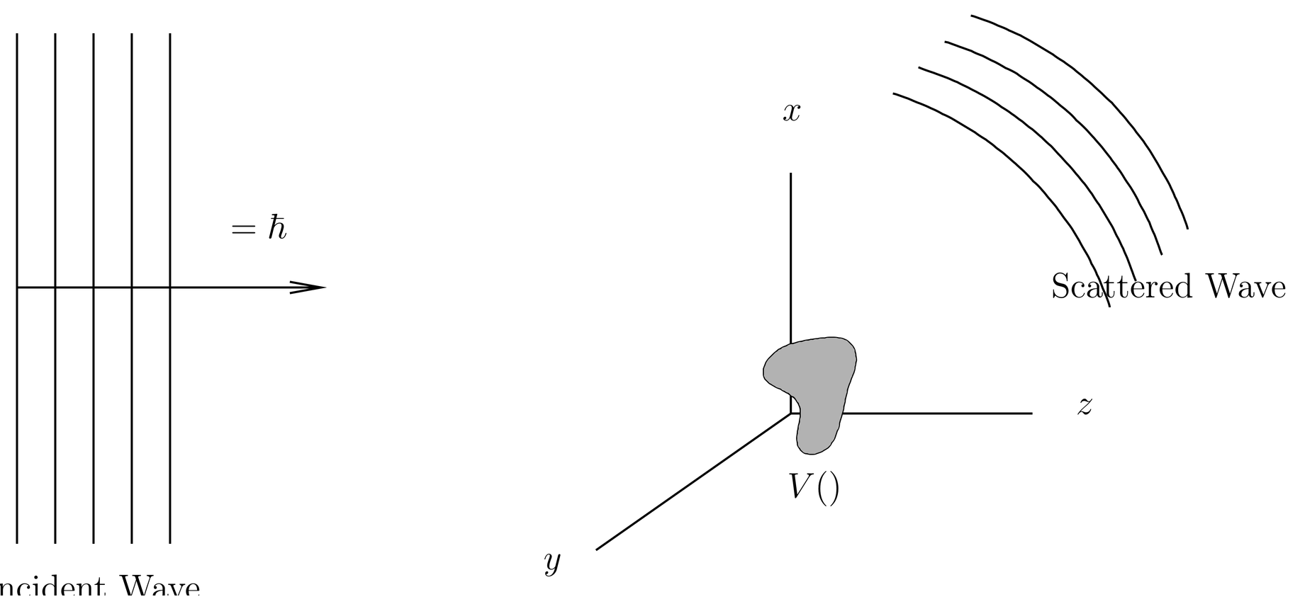 Quantum scattering by a potential V(\xvec). Incident and scattered waves are shown.